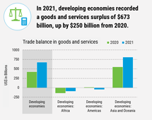 Goods and services balance, 2021