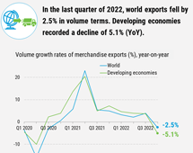 Volume of world merchandise exports, 2022 Q4