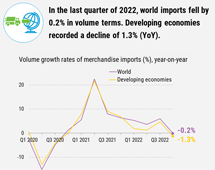 Volume of world merchandise imports, 2022 Q4
