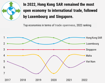 Goods and services trade openness, 2022