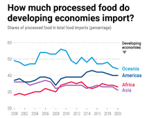 Trade in processed food: Developing economies imports, 2021