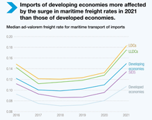 Maritime freight rates, 2021