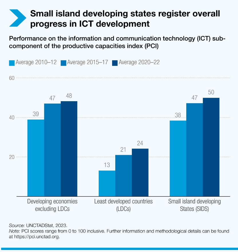Infographics UNCTADstat Infographics UNCTADstat
