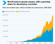 Total merchandise trade, 2023