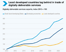 Digitally deliverable services, 2022