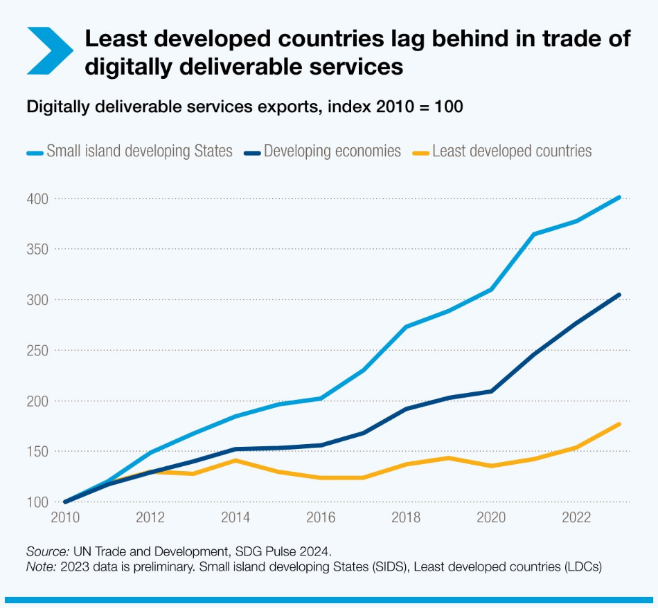 Infographics UNCTADstat Infographics UNCTADstat