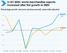 Volume of merchandise exports, 2024 Q1