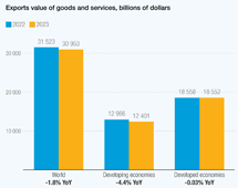 Goods and services by region, 2023