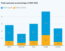 Trade oppenness, 2023