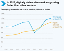 Digitally deliverable services, 2023