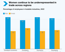 Women employees in tradable sectors 2022