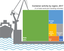 Container port throughput in 2017