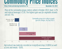 Commodity price indices in October 2015