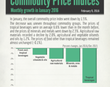 Commodities price indices in January 2016