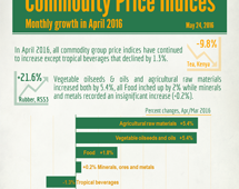 Commodities price indices in April 2016