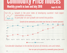 Commodities price indices in June and July 2016
