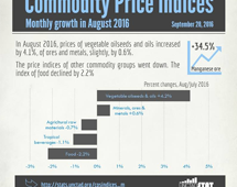 Commodities price indices in August 2016