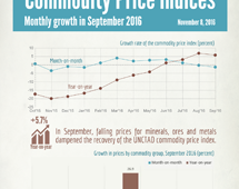 Commodities price indices in September 2016