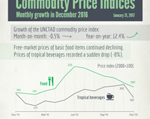Commodities price indices in December 2016
