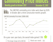 Commodity prices - October 2017