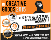 Trade in creative goods, 2015