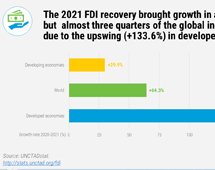 FDI in 2021