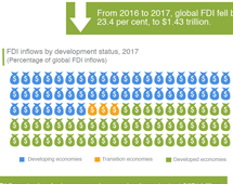 FDI in 2017
