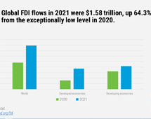 FDI in 2021