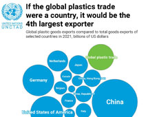 Global plastics trade, 2021