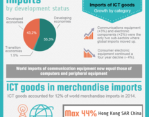 ICT goods trade in 2014
