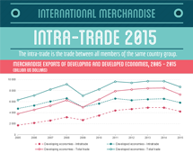 Intra-trade in 2015