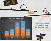 Iron ore market in 2014 and 2015