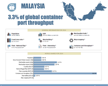 Maritime country profiles: Malaysia