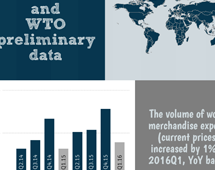 Volume of world merchandise exports, Q1 2016