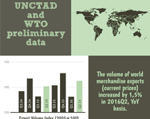 Volume of world merchandise exports, Q2 2016