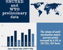Volume of world merchandise exports, Q1 2017