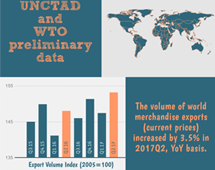 Volume of world merchandise exports, Q2 2017