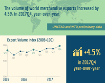 Volume of world merchandise exports, Q4 2017
