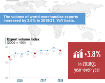 Volume of world merchandise exports, Q1 2018