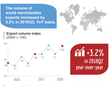 Volume of world merchandise exports, Q2 2018