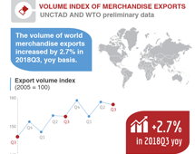 Volume of world merchandise exports, 2018 Q3