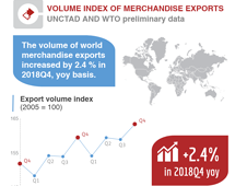 Volume of world merchandise exports, 2018 Q4