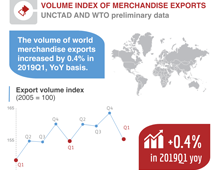 Volume of world merchandise exports, 2019 Q1
