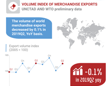 Volume of world merchandise exports, 2019 Q2