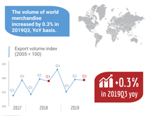 Volume of world merchandise exports, 2019 Q3