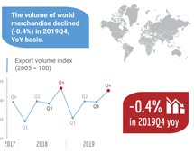 Volume of world merchandise exports, 2019 Q4