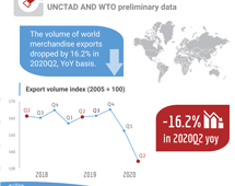 Volume of world merchandise exports, 2020 Q2