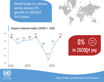 Volume of world merchandise exports, 2020 Q4