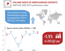 Volume of world merchandise exports, 2021 Q3