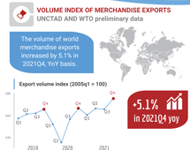 Volume of world merchandise exports, 2021 Q4
